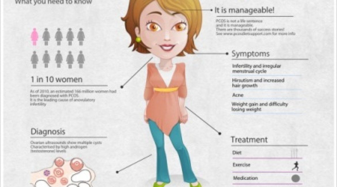 Polycystic Ovary Syndrome (PCOS)