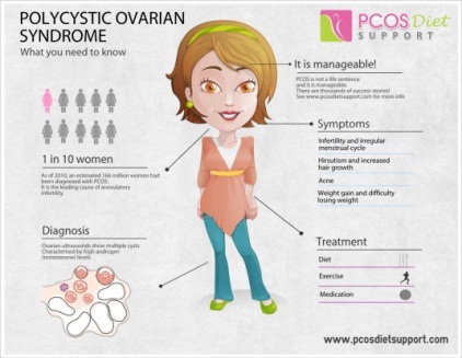 Polycystic Ovary Syndrome (PCOS)